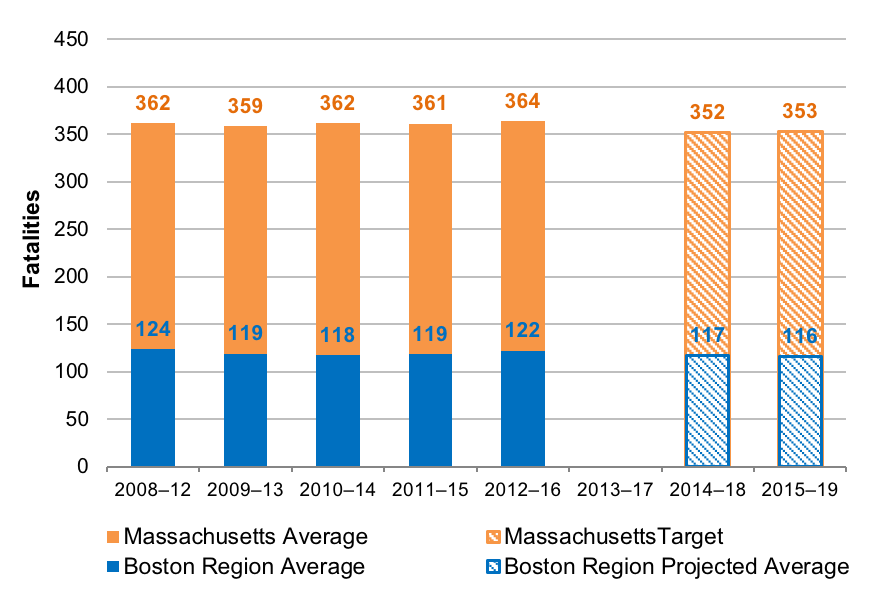 This chart shows trends in the number of fatalities for the Commonwealth of Massachusetts and the Boston region. Trends are expressed in five-year rolling averages. The chart also shows the Commonwealth’s calendar year 2018 and 2019 targets and projected values for the Boston region. 
